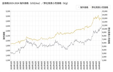 月金|最新の金価格 